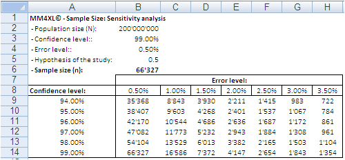 Sample Excel spreadsheet with sample size sensitivity analysis